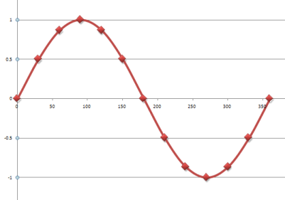 Analog Sine Wave